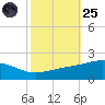 Cat Island tide chart for Tuesday, October 25, 2022