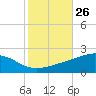 Cat Island tide chart for Wednesday, October 26, 2022