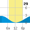Cat Island tide chart for Saturday, October 29, 2022