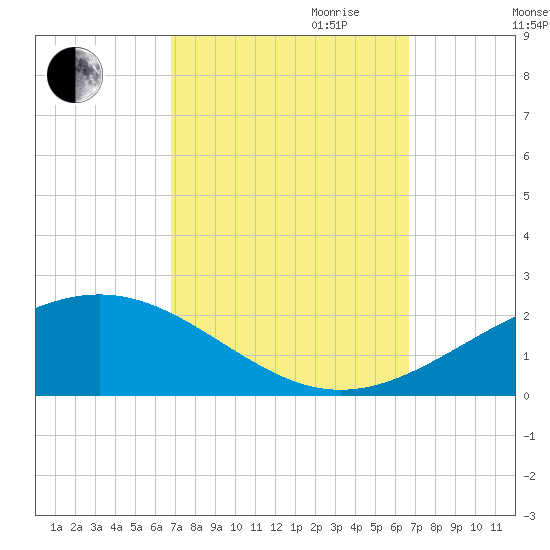 Cat Island tide chart for Sunday, October 2, 2022