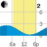 Cat Island tide chart for Sunday, October 2, 2022