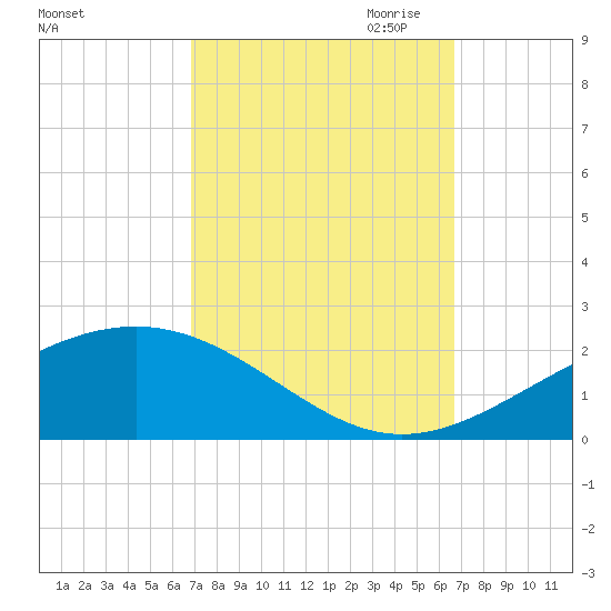 Cat Island tide chart for Monday, October 3, 2022