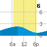 Cat Island tide chart for Thursday, October 6, 2022