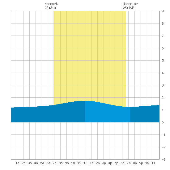 Cat Island tide chart for Saturday, October 8, 2022