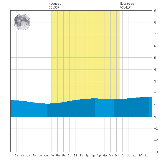 Cat Island tide chart for Sunday, October 9, 2022