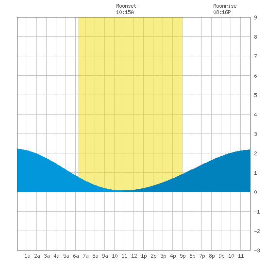 Cat Island tide chart for Saturday, November 12, 2022