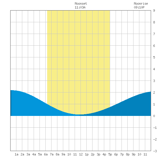 Cat Island tide chart for Sunday, November 13, 2022