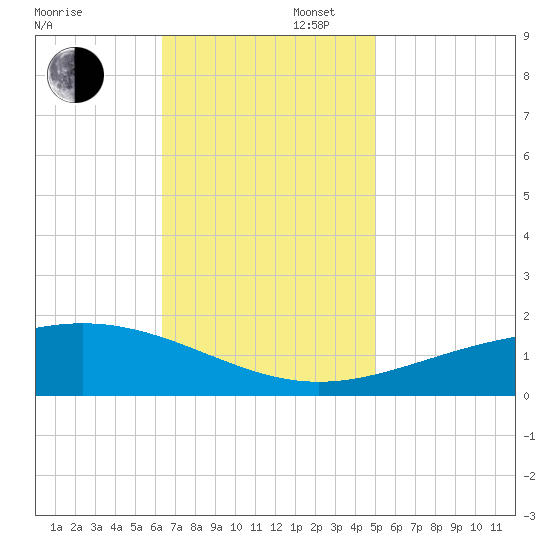 Cat Island tide chart for Wednesday, November 16, 2022