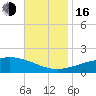 Cat Island tide chart for Wednesday, November 16, 2022