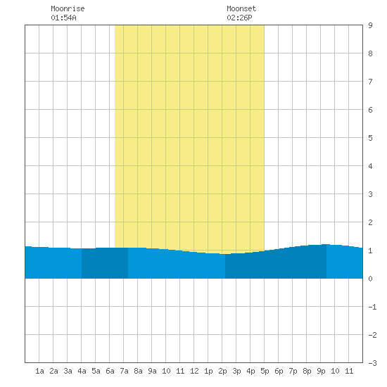 Cat Island tide chart for Saturday, November 19, 2022