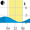 Cat Island tide chart for Tuesday, November 1, 2022