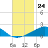 Cat Island tide chart for Thursday, November 24, 2022
