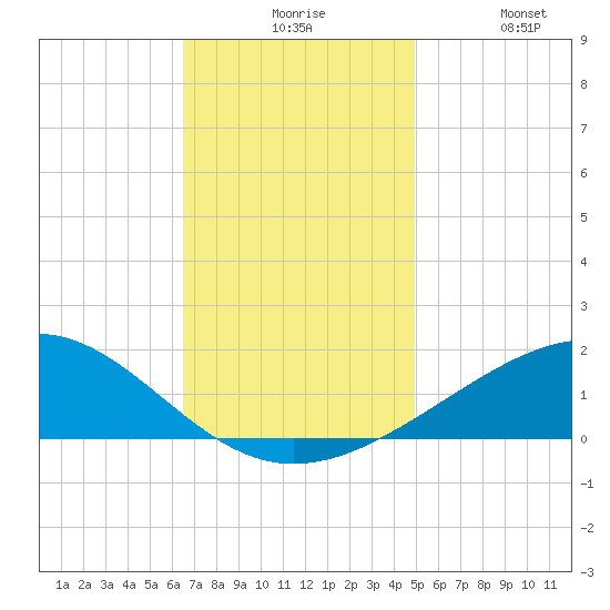 Cat Island tide chart for Sunday, November 27, 2022