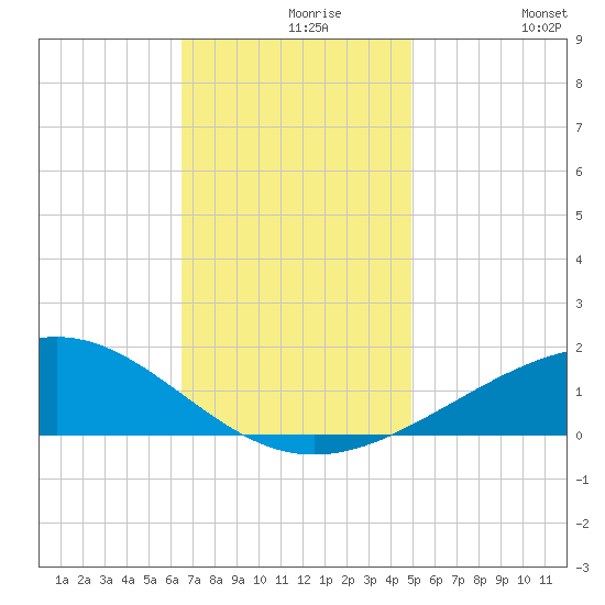 Cat Island tide chart for Monday, November 28, 2022