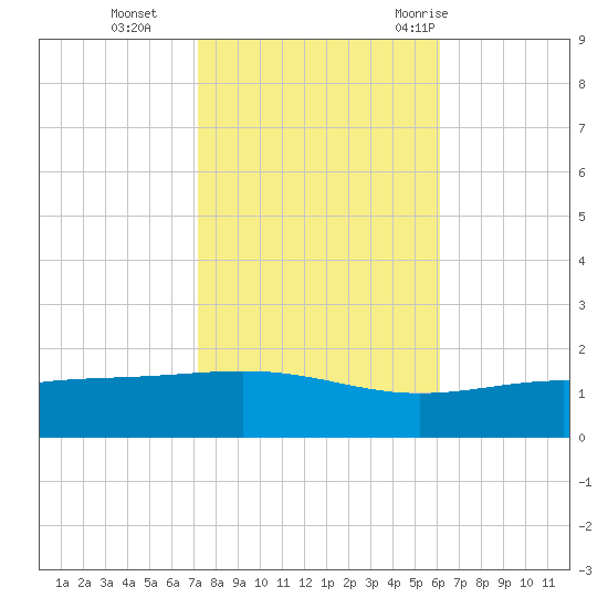 Cat Island tide chart for Friday, November 4, 2022