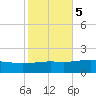 Cat Island tide chart for Saturday, November 5, 2022