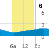 Cat Island tide chart for Sunday, November 6, 2022