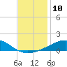 Cat Island tide chart for Saturday, December 10, 2022