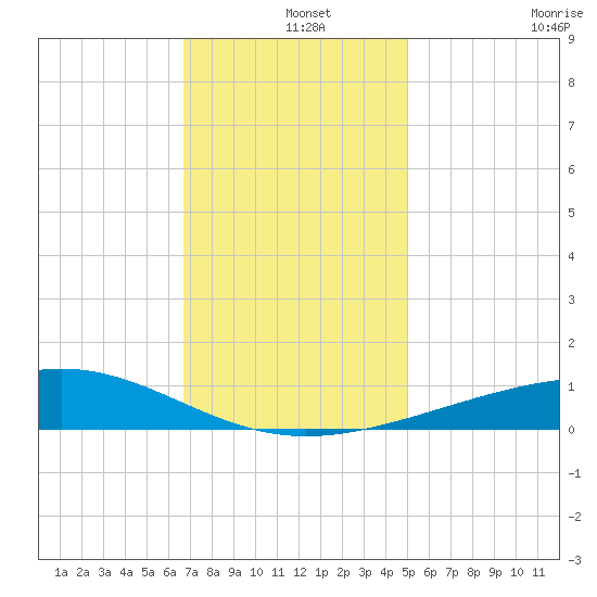 Cat Island tide chart for Wednesday, December 14, 2022