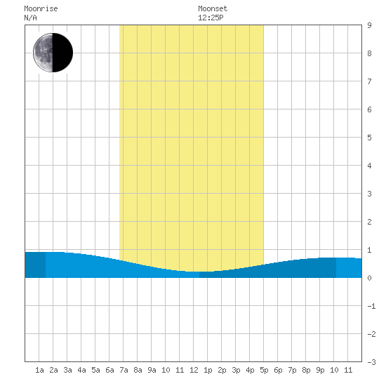Cat Island tide chart for Friday, December 16, 2022