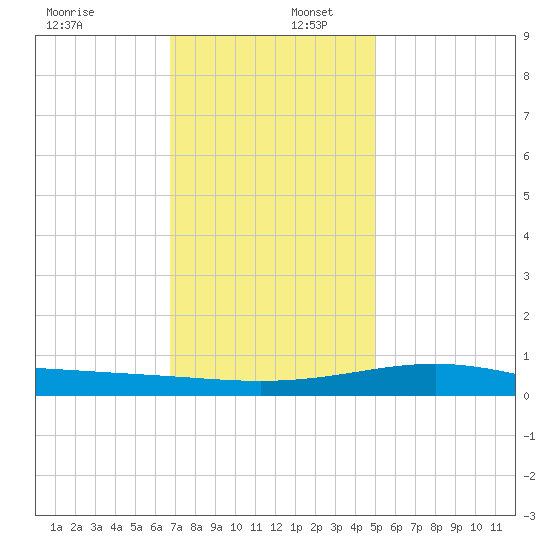 Cat Island tide chart for Saturday, December 17, 2022