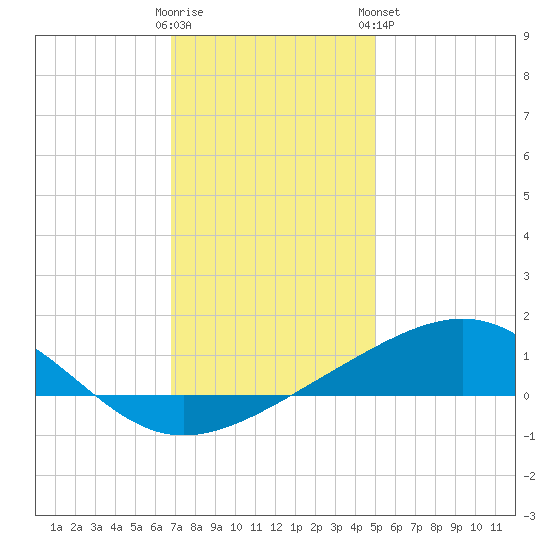 Cat Island tide chart for Thursday, December 22, 2022
