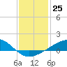 Cat Island tide chart for Sunday, December 25, 2022