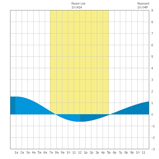 Cat Island tide chart for Tuesday, December 27, 2022