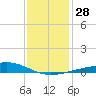 Cat Island tide chart for Wednesday, December 28, 2022
