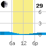 Cat Island tide chart for Thursday, December 29, 2022