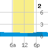 Cat Island tide chart for Friday, December 2, 2022