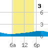 Cat Island tide chart for Saturday, December 3, 2022