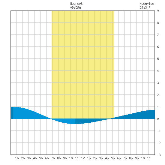 Cat Island tide chart for Wednesday, January 11, 2023
