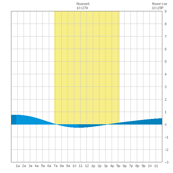Cat Island tide chart for Thursday, January 12, 2023