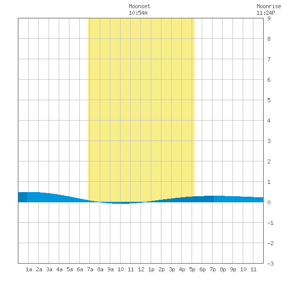 Cat Island tide chart for Friday, January 13, 2023