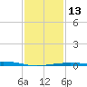 Cat Island tide chart for Friday, January 13, 2023