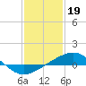 Cat Island tide chart for Thursday, January 19, 2023