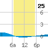 Cat Island tide chart for Wednesday, January 25, 2023