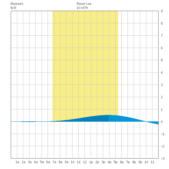 Cat Island tide chart for Friday, January 27, 2023