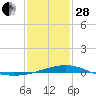 Cat Island tide chart for Saturday, January 28, 2023