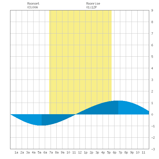 Cat Island tide chart for Tuesday, January 31, 2023