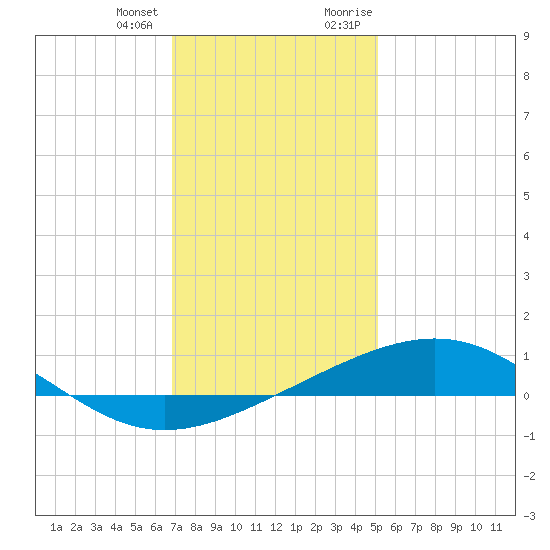 Cat Island tide chart for Tuesday, January 3, 2023