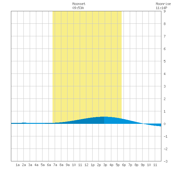 Cat Island tide chart for Saturday, February 11, 2023