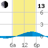Cat Island tide chart for Monday, February 13, 2023