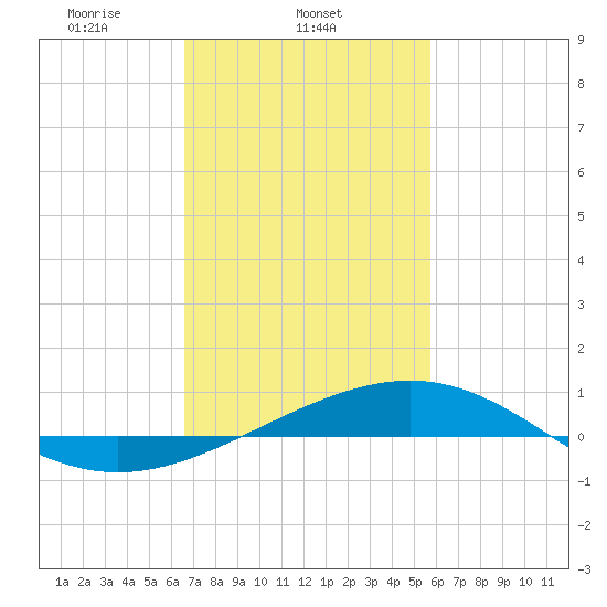 Cat Island tide chart for Tuesday, February 14, 2023