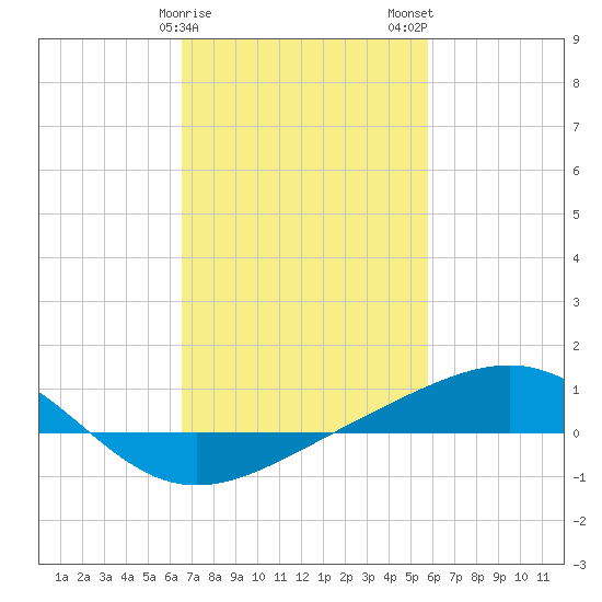 Cat Island tide chart for Saturday, February 18, 2023