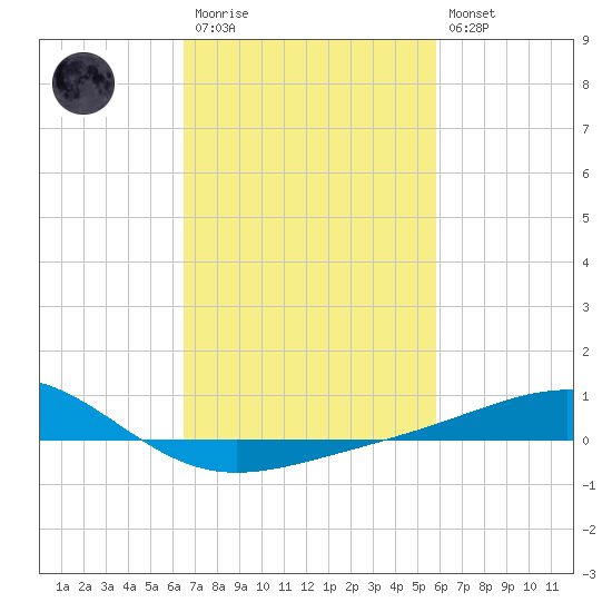 Cat Island tide chart for Monday, February 20, 2023