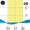 Cat Island tide chart for Monday, February 20, 2023