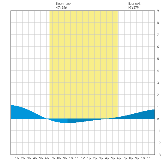Cat Island tide chart for Tuesday, February 21, 2023