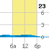 Cat Island tide chart for Thursday, February 23, 2023